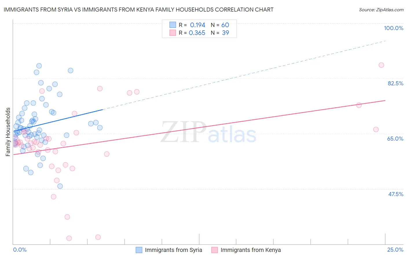 Immigrants from Syria vs Immigrants from Kenya Family Households