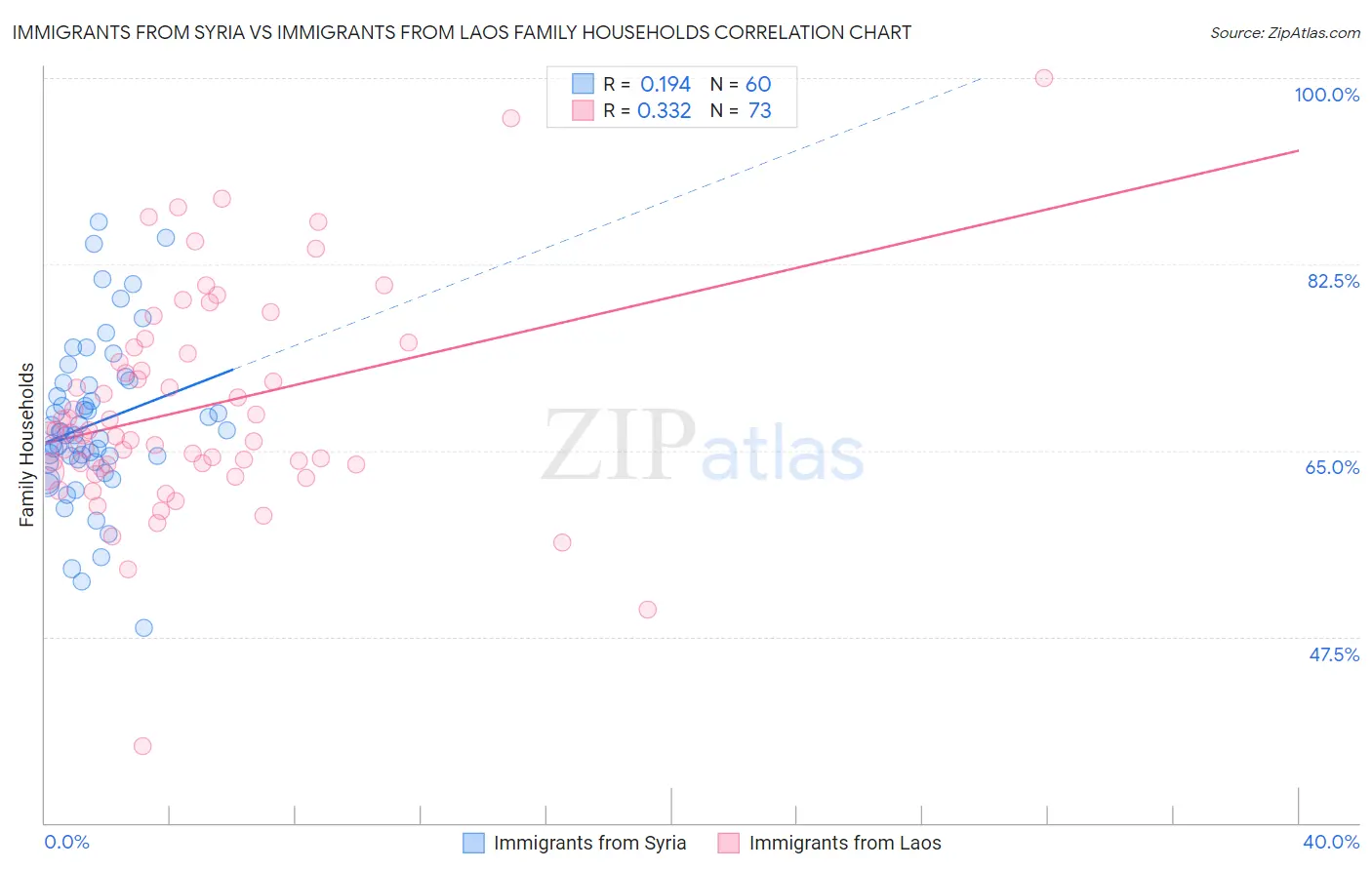 Immigrants from Syria vs Immigrants from Laos Family Households