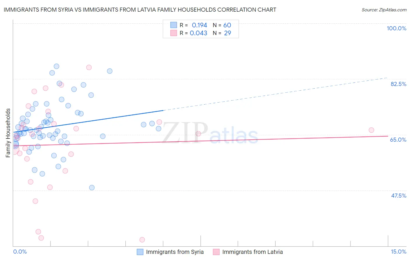 Immigrants from Syria vs Immigrants from Latvia Family Households