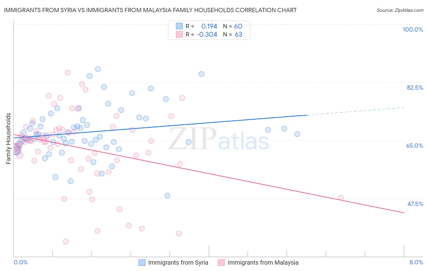 Immigrants from Syria vs Immigrants from Malaysia Family Households