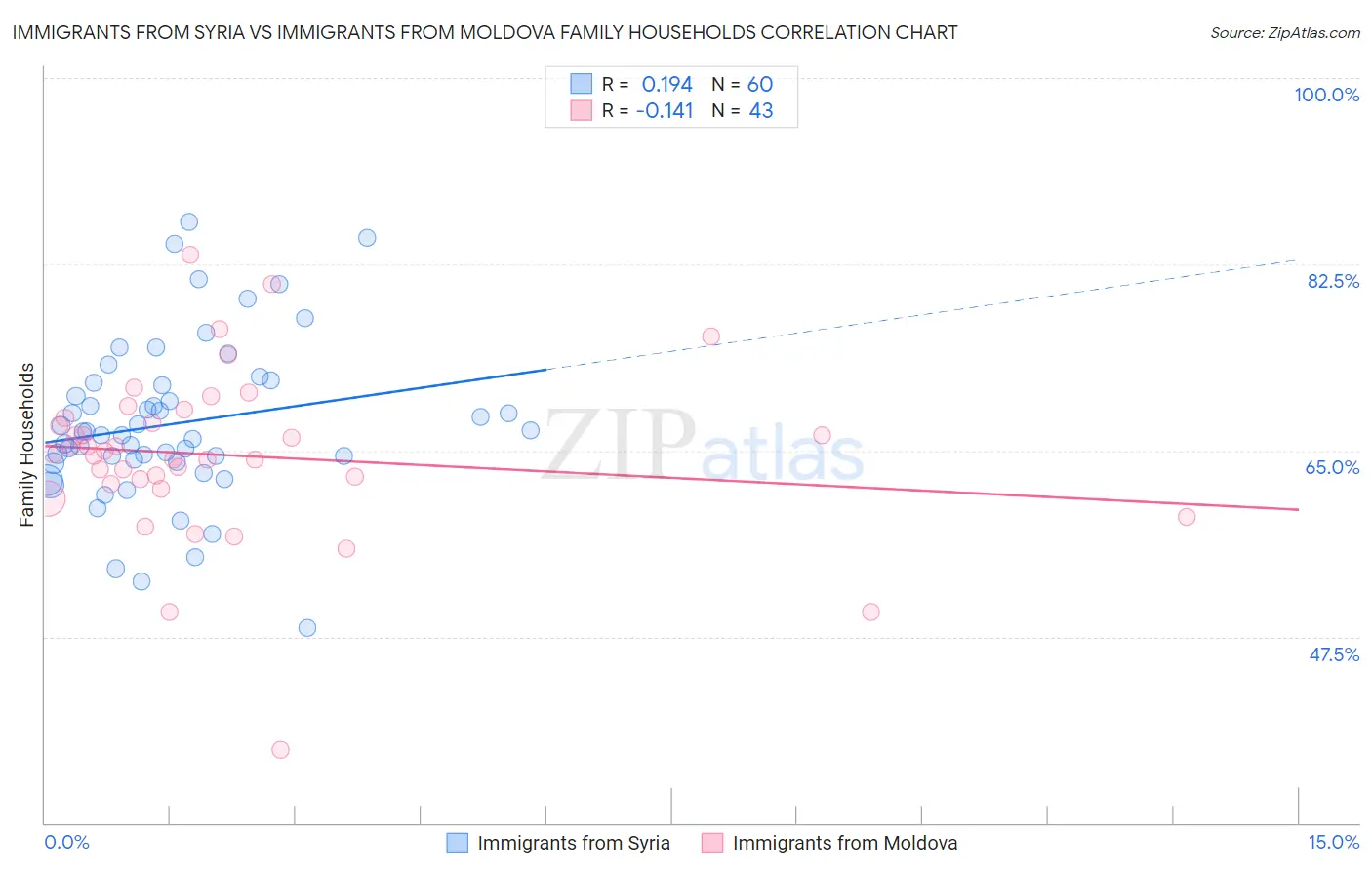 Immigrants from Syria vs Immigrants from Moldova Family Households