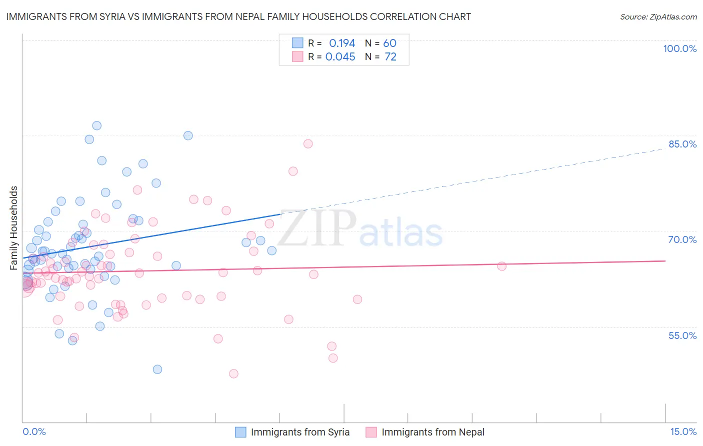 Immigrants from Syria vs Immigrants from Nepal Family Households
