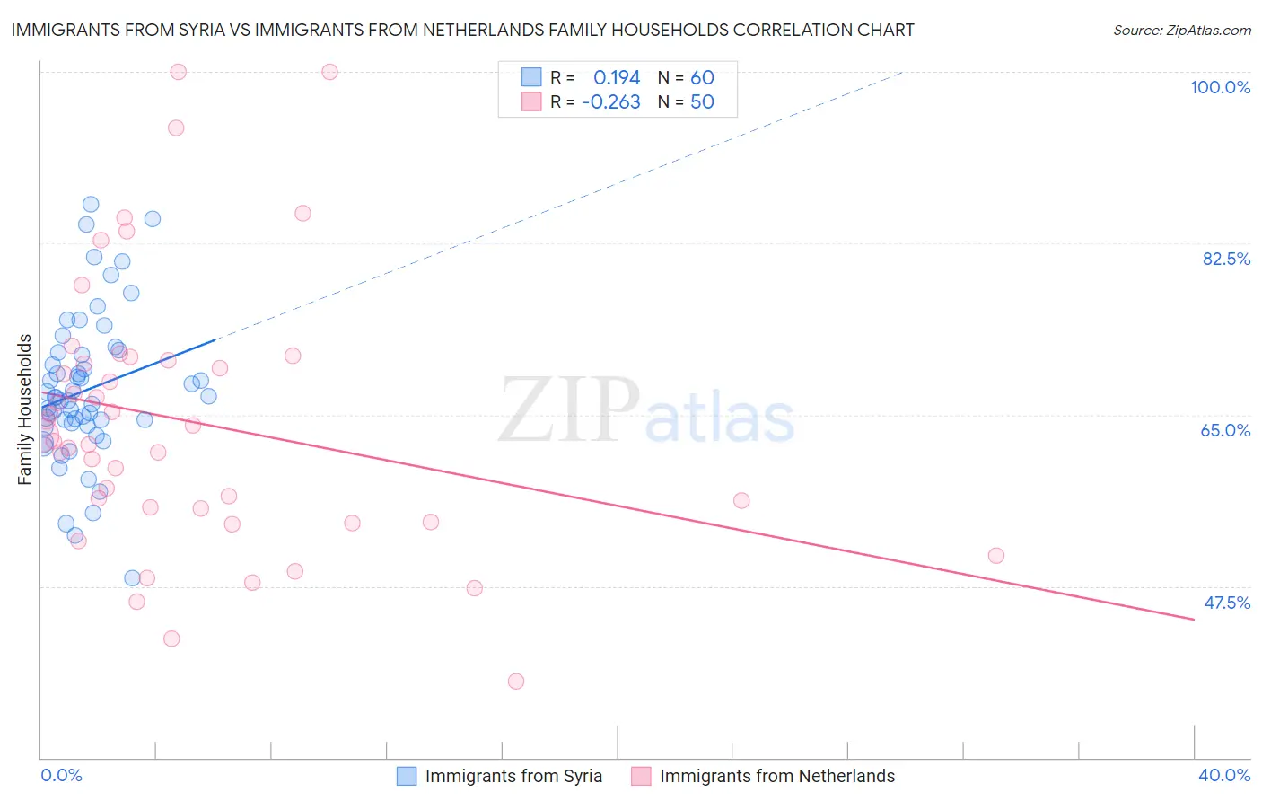 Immigrants from Syria vs Immigrants from Netherlands Family Households