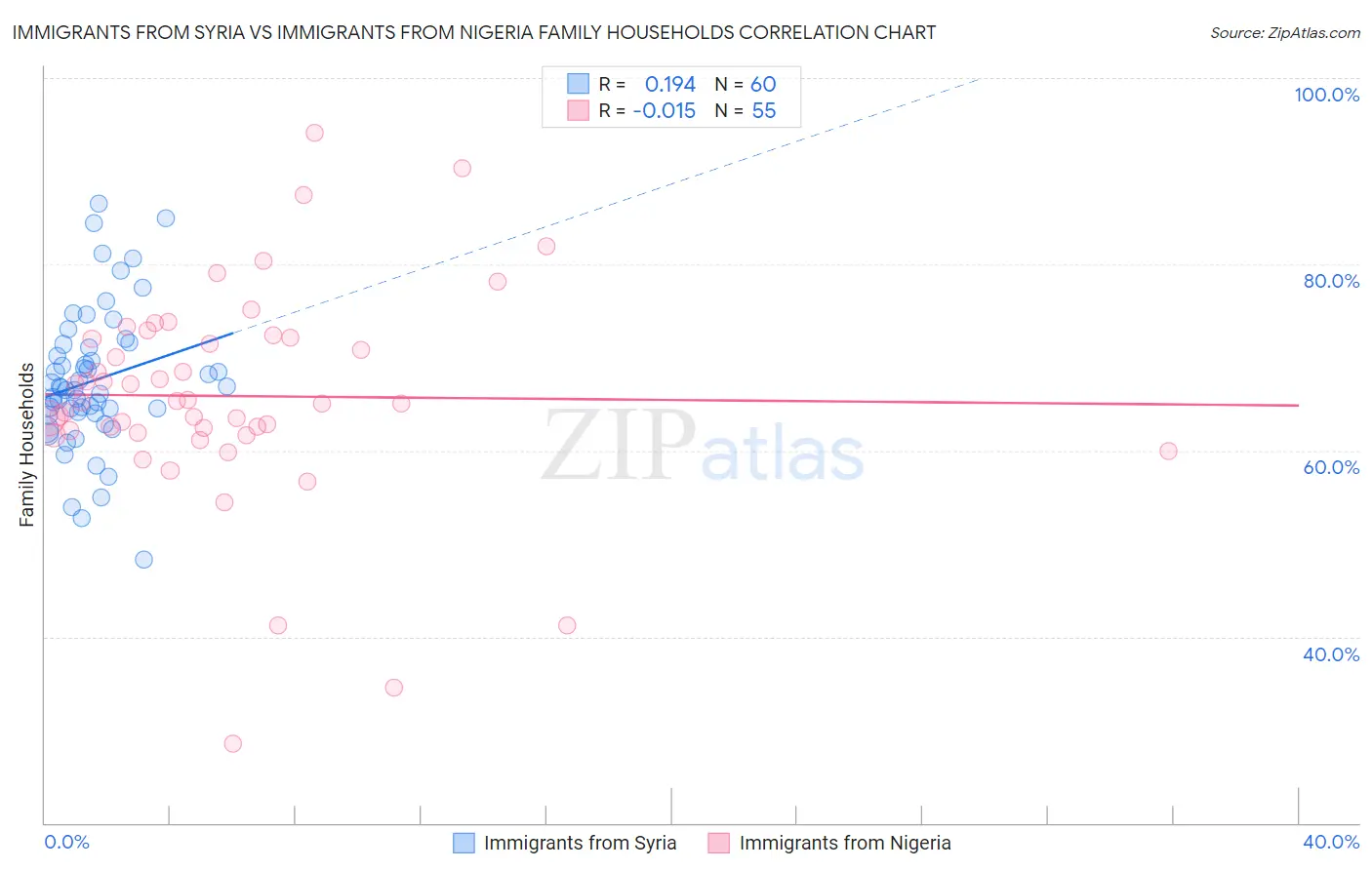 Immigrants from Syria vs Immigrants from Nigeria Family Households