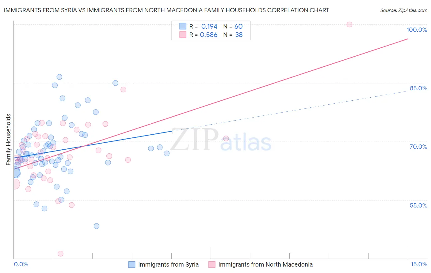 Immigrants from Syria vs Immigrants from North Macedonia Family Households