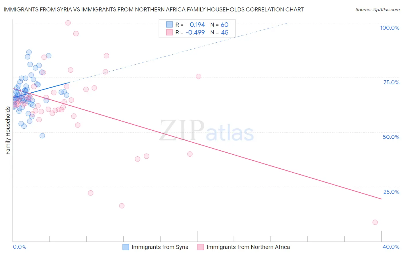 Immigrants from Syria vs Immigrants from Northern Africa Family Households
