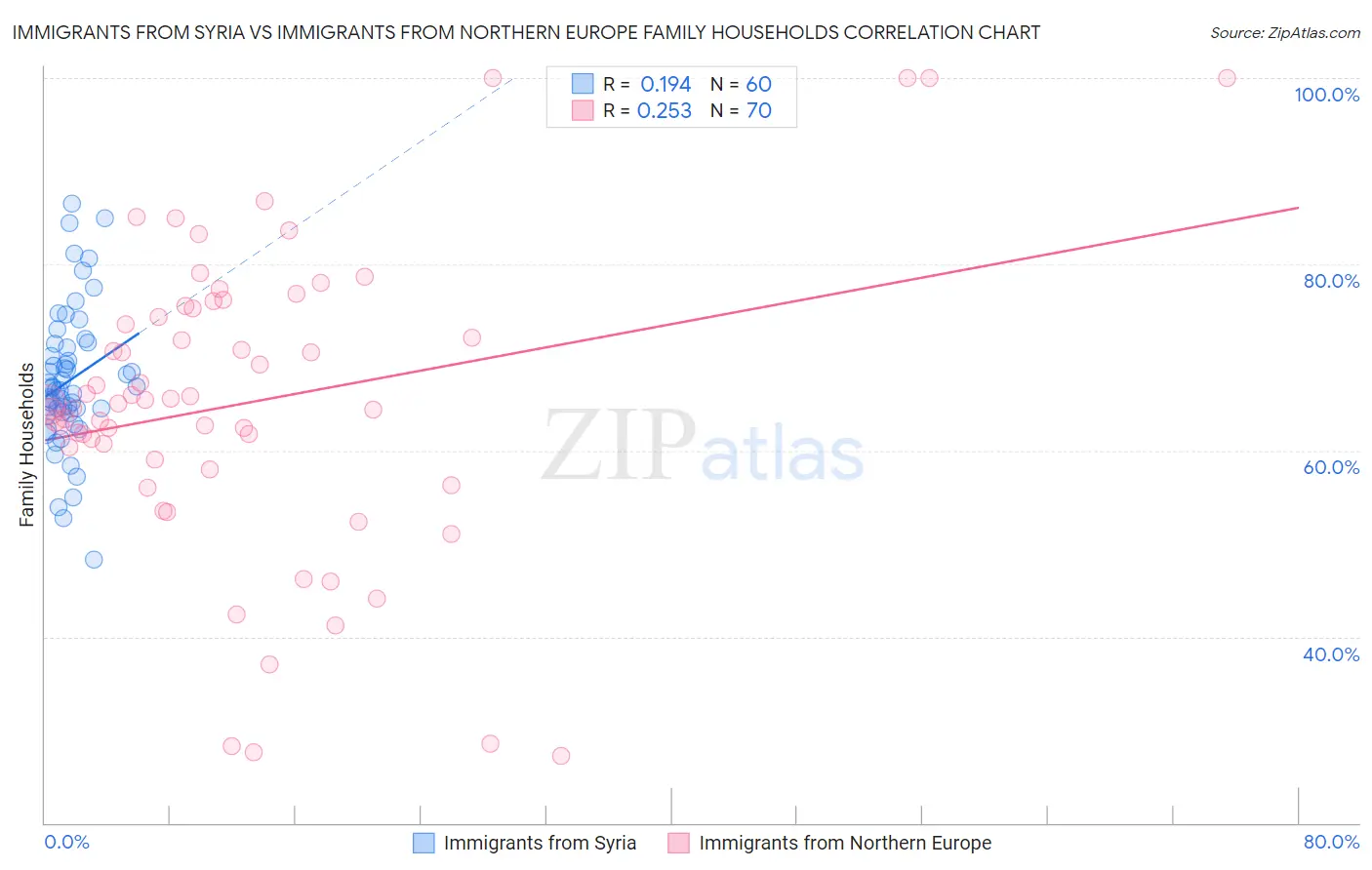 Immigrants from Syria vs Immigrants from Northern Europe Family Households