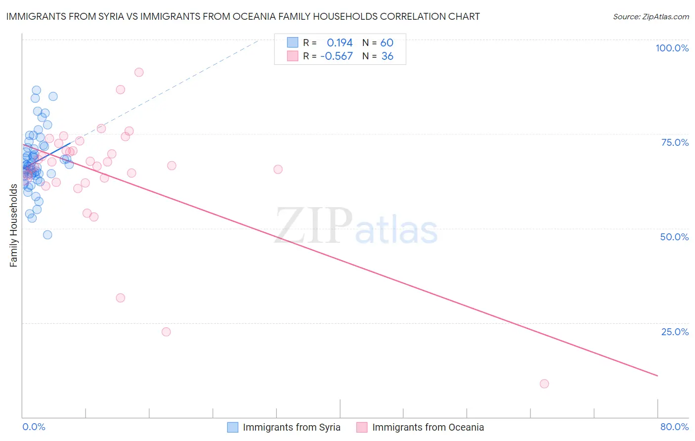 Immigrants from Syria vs Immigrants from Oceania Family Households