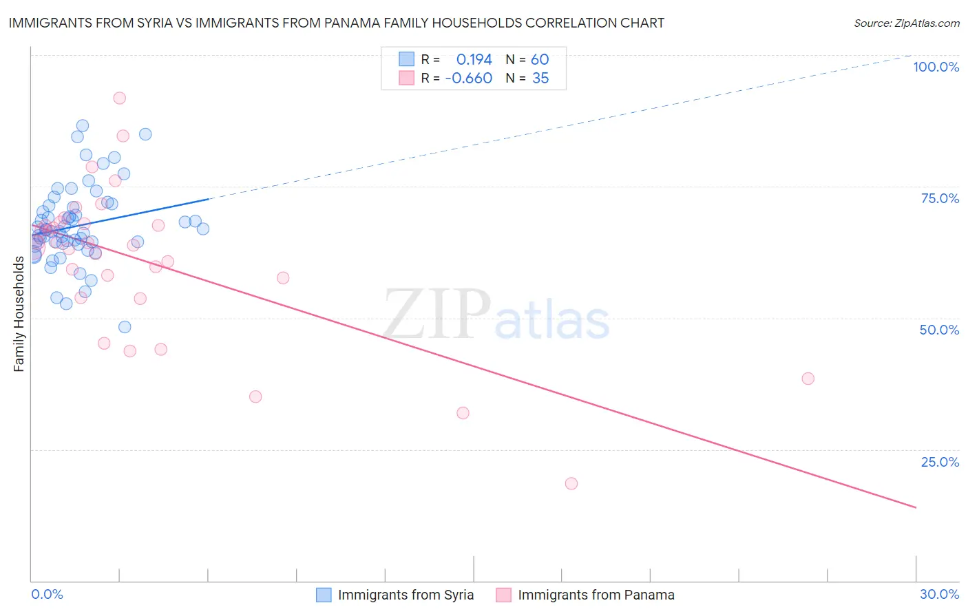 Immigrants from Syria vs Immigrants from Panama Family Households