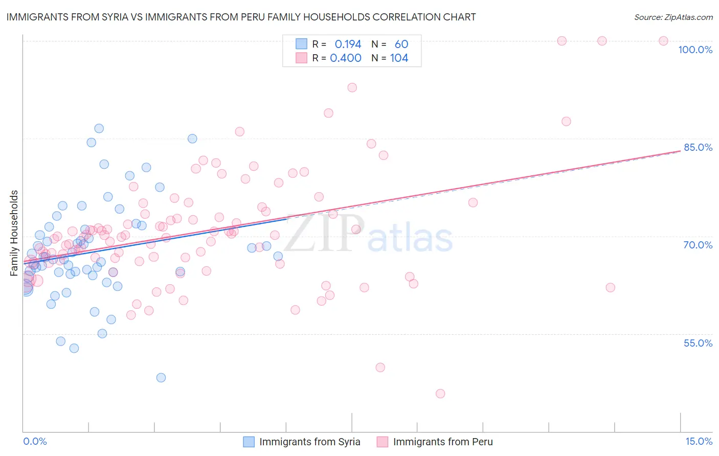Immigrants from Syria vs Immigrants from Peru Family Households