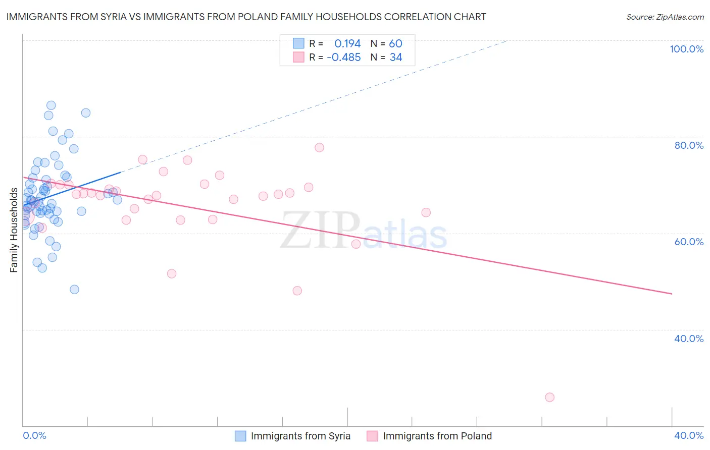 Immigrants from Syria vs Immigrants from Poland Family Households