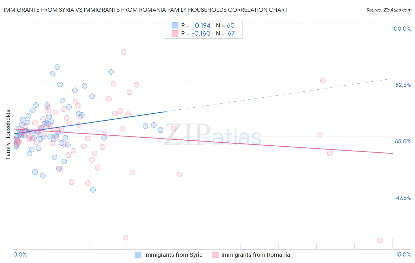 Immigrants from Syria vs Immigrants from Romania Family Households