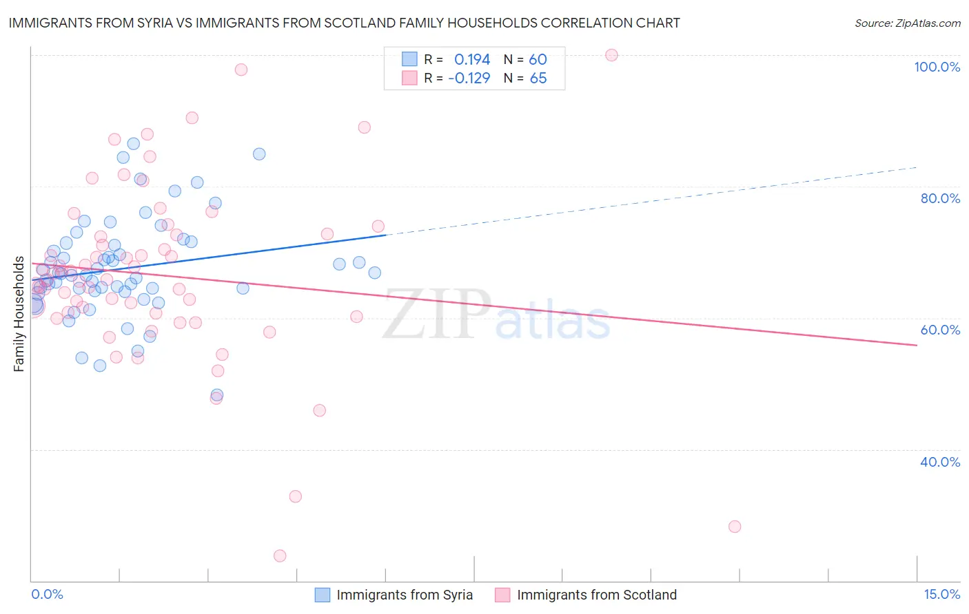 Immigrants from Syria vs Immigrants from Scotland Family Households
