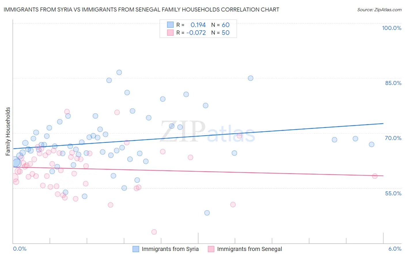 Immigrants from Syria vs Immigrants from Senegal Family Households