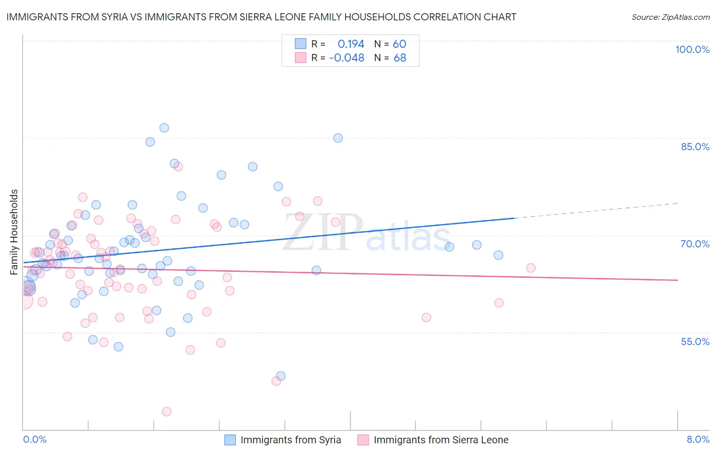 Immigrants from Syria vs Immigrants from Sierra Leone Family Households