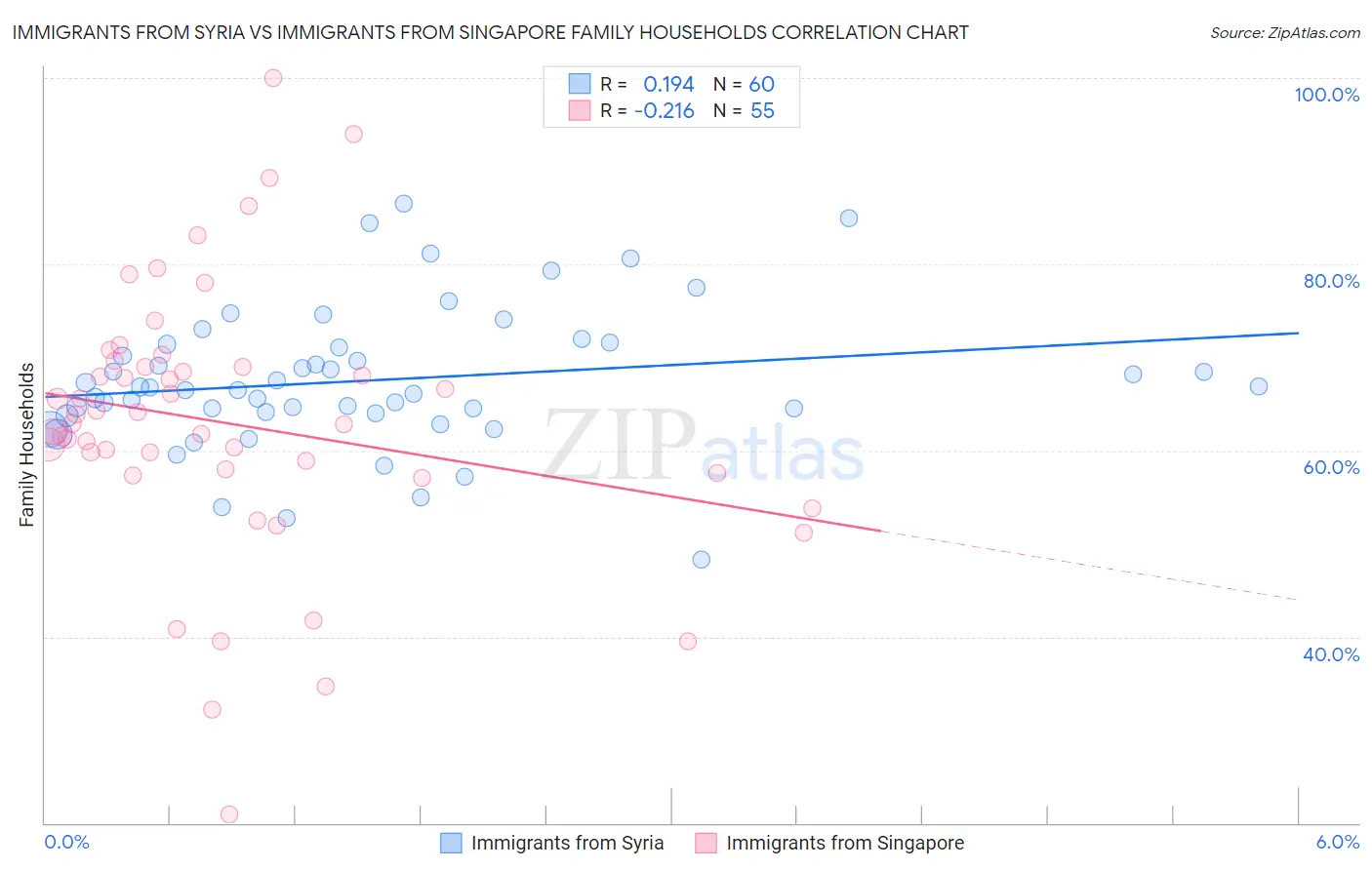 Immigrants from Syria vs Immigrants from Singapore Family Households