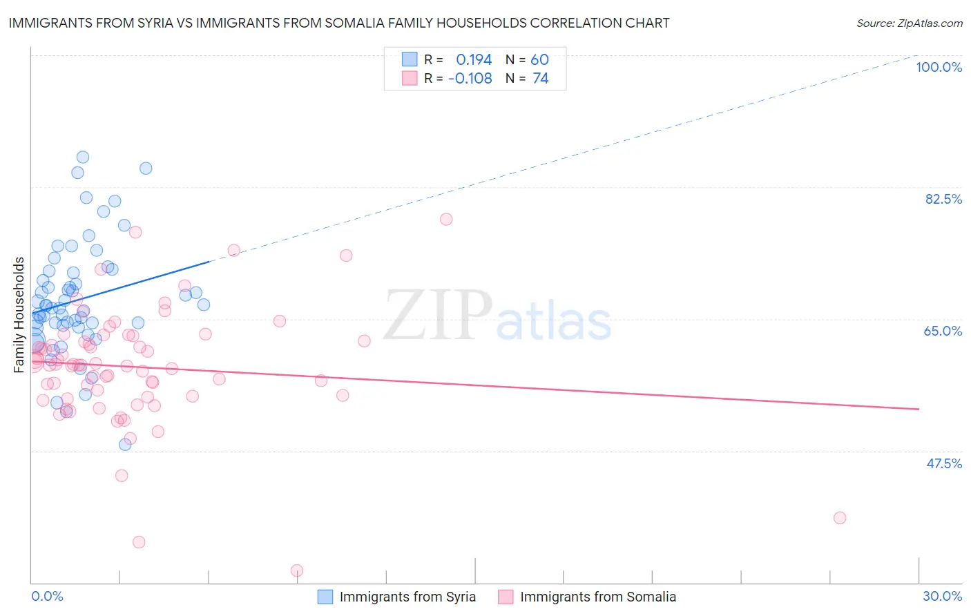 Immigrants from Syria vs Immigrants from Somalia Family Households