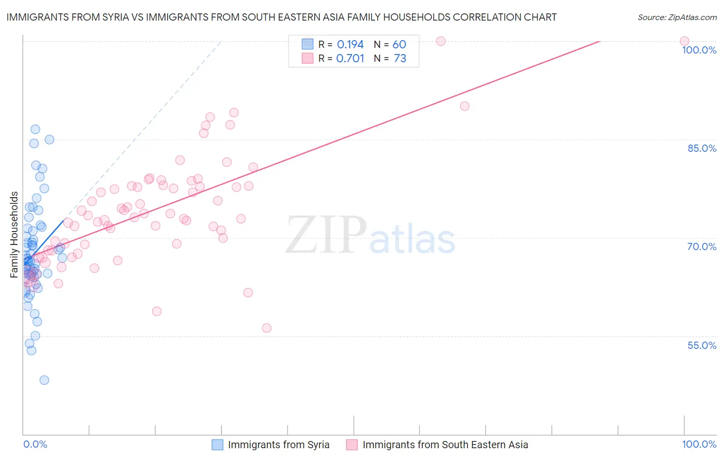 Immigrants from Syria vs Immigrants from South Eastern Asia Family Households