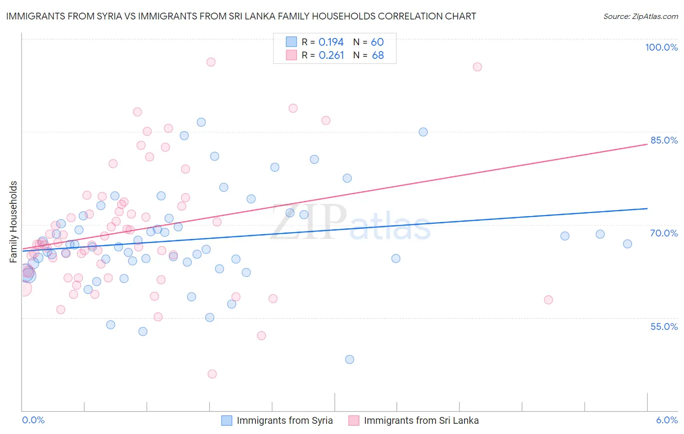 Immigrants from Syria vs Immigrants from Sri Lanka Family Households