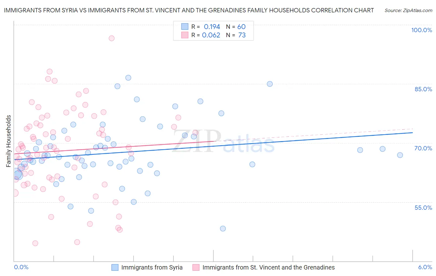 Immigrants from Syria vs Immigrants from St. Vincent and the Grenadines Family Households