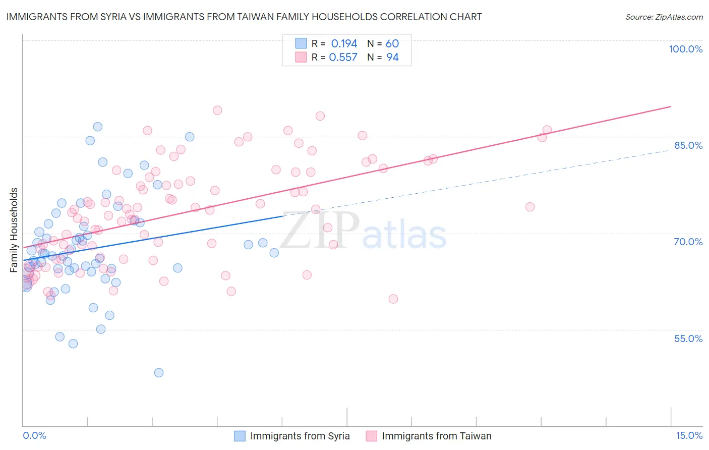 Immigrants from Syria vs Immigrants from Taiwan Family Households