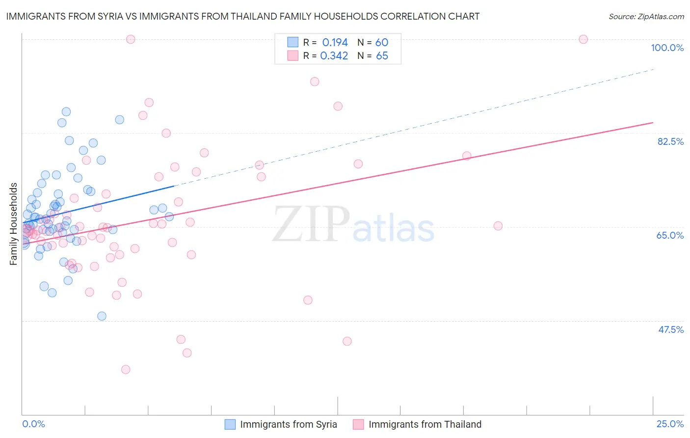Immigrants from Syria vs Immigrants from Thailand Family Households