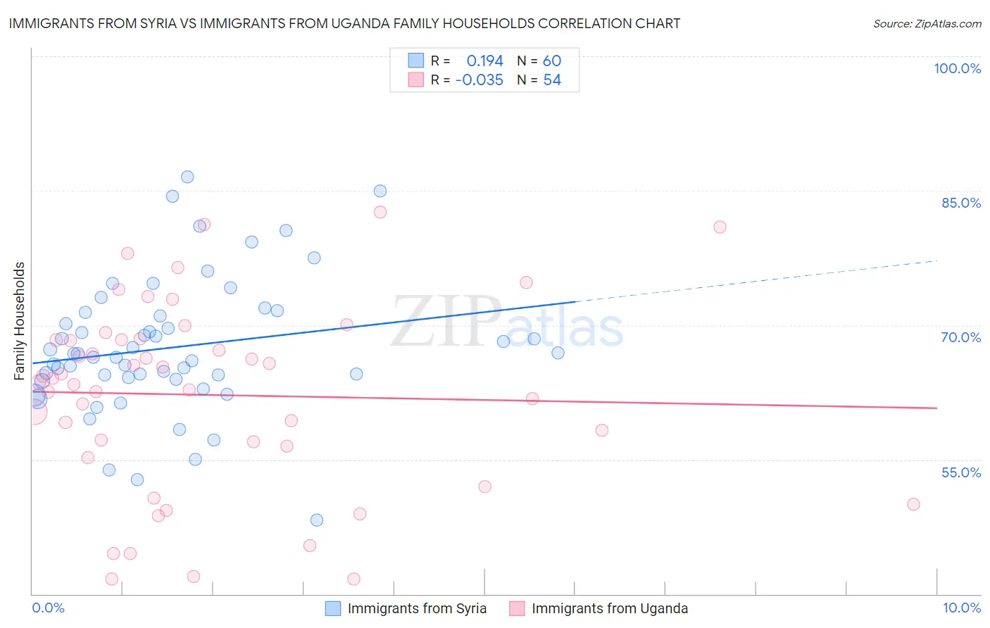 Immigrants from Syria vs Immigrants from Uganda Family Households