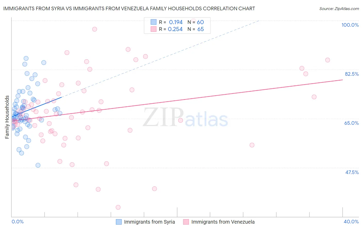 Immigrants from Syria vs Immigrants from Venezuela Family Households