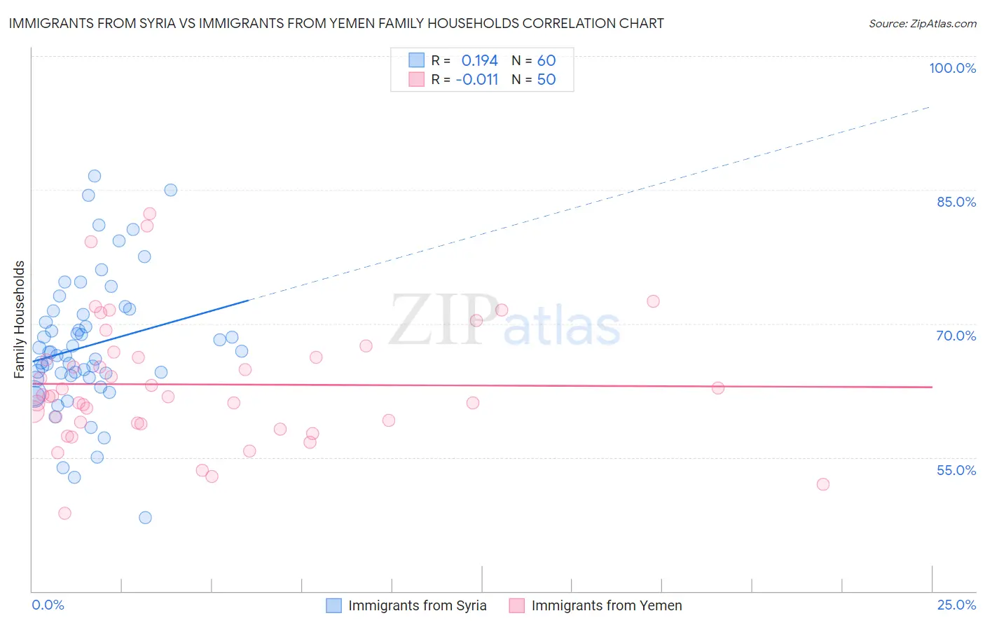 Immigrants from Syria vs Immigrants from Yemen Family Households