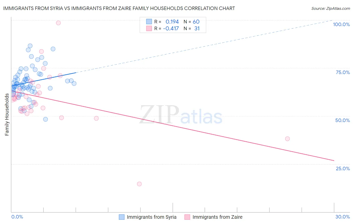 Immigrants from Syria vs Immigrants from Zaire Family Households