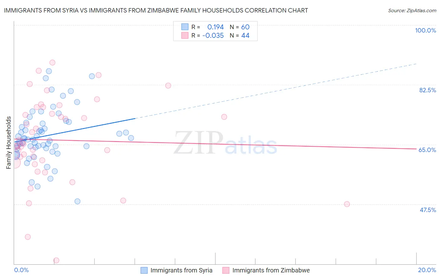 Immigrants from Syria vs Immigrants from Zimbabwe Family Households