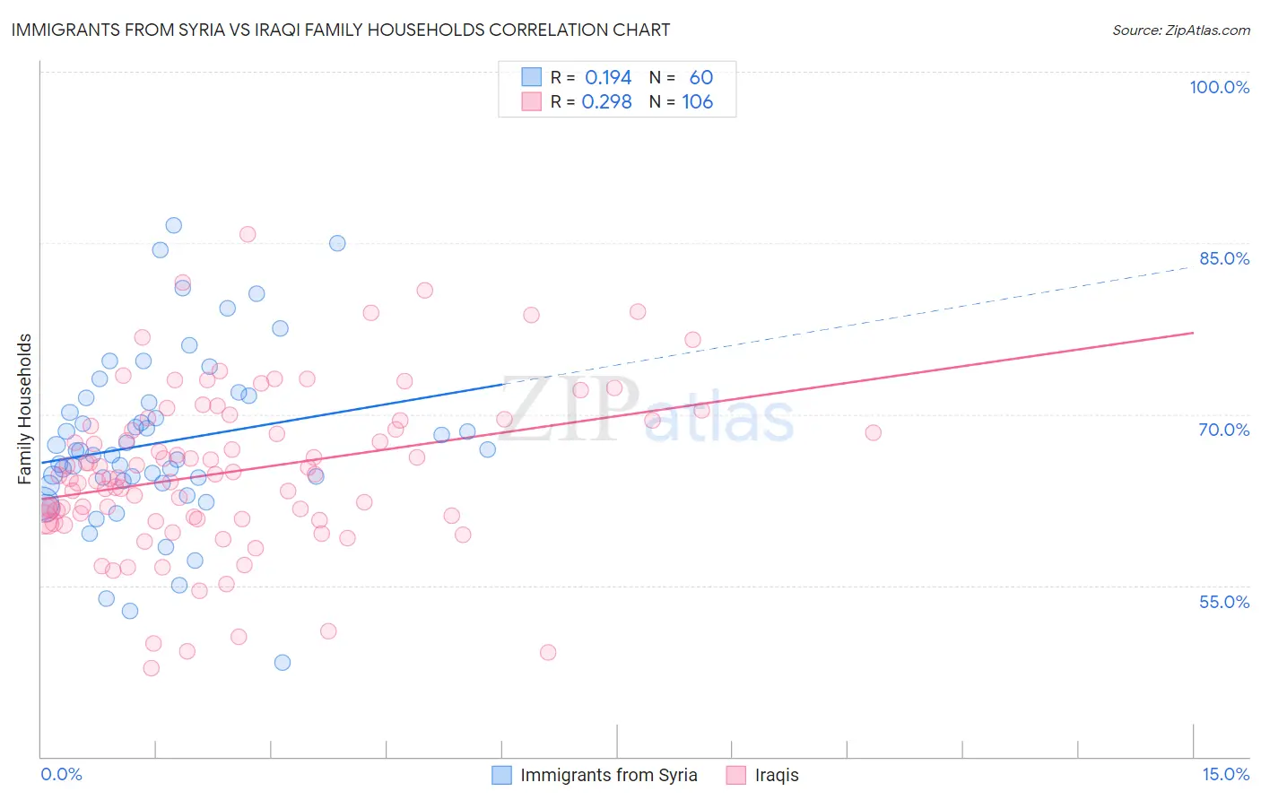 Immigrants from Syria vs Iraqi Family Households