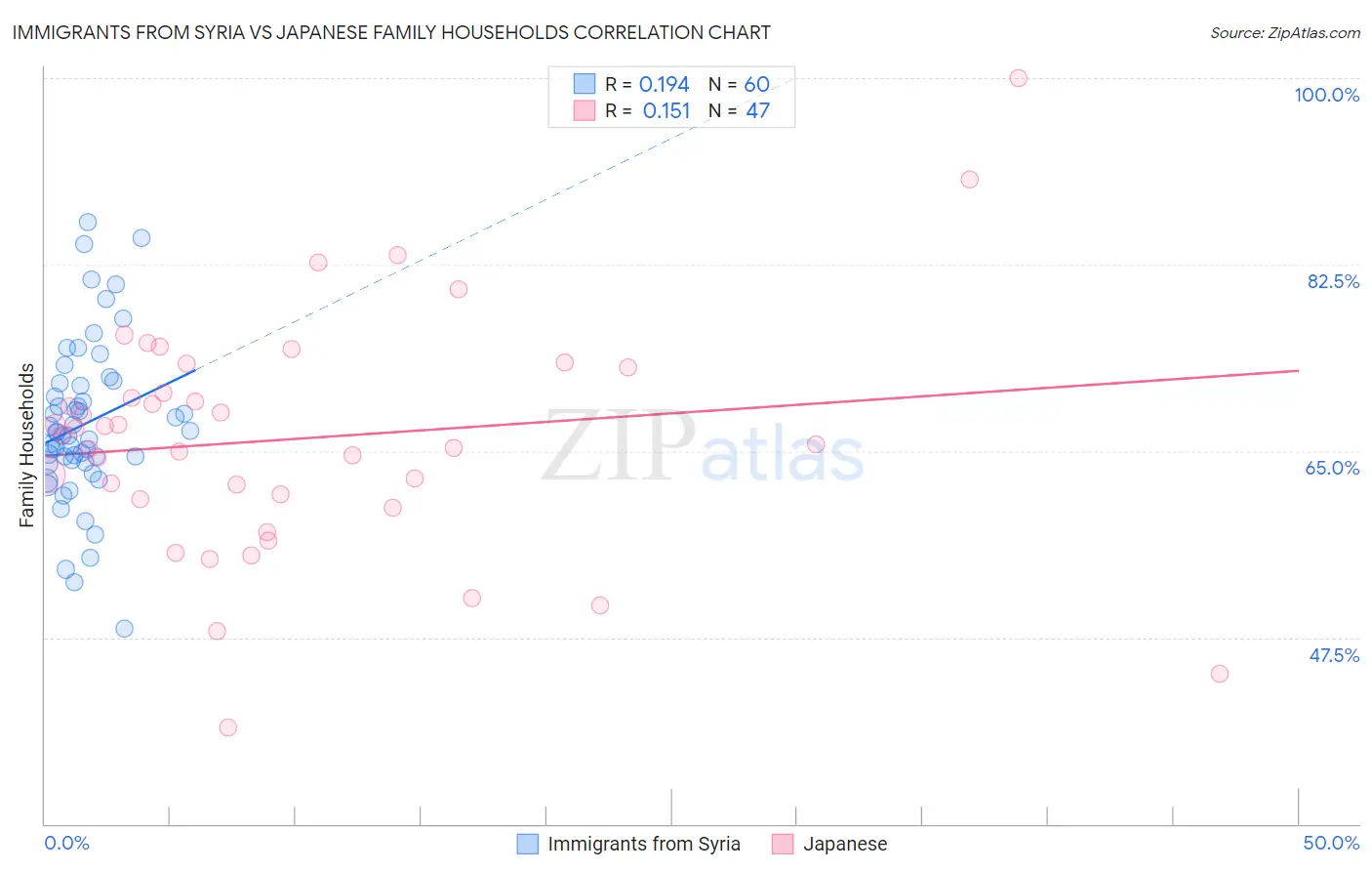 Immigrants from Syria vs Japanese Family Households