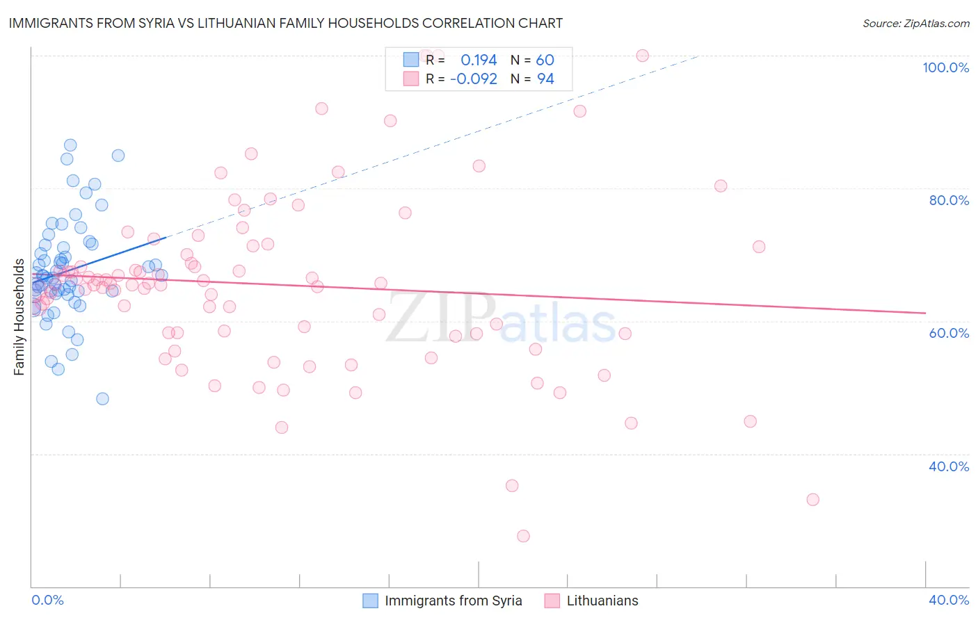 Immigrants from Syria vs Lithuanian Family Households
