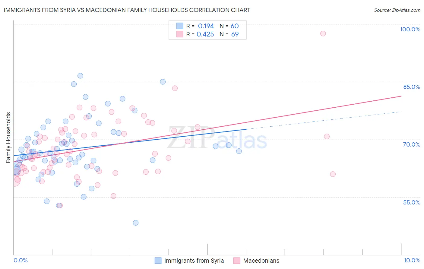 Immigrants from Syria vs Macedonian Family Households