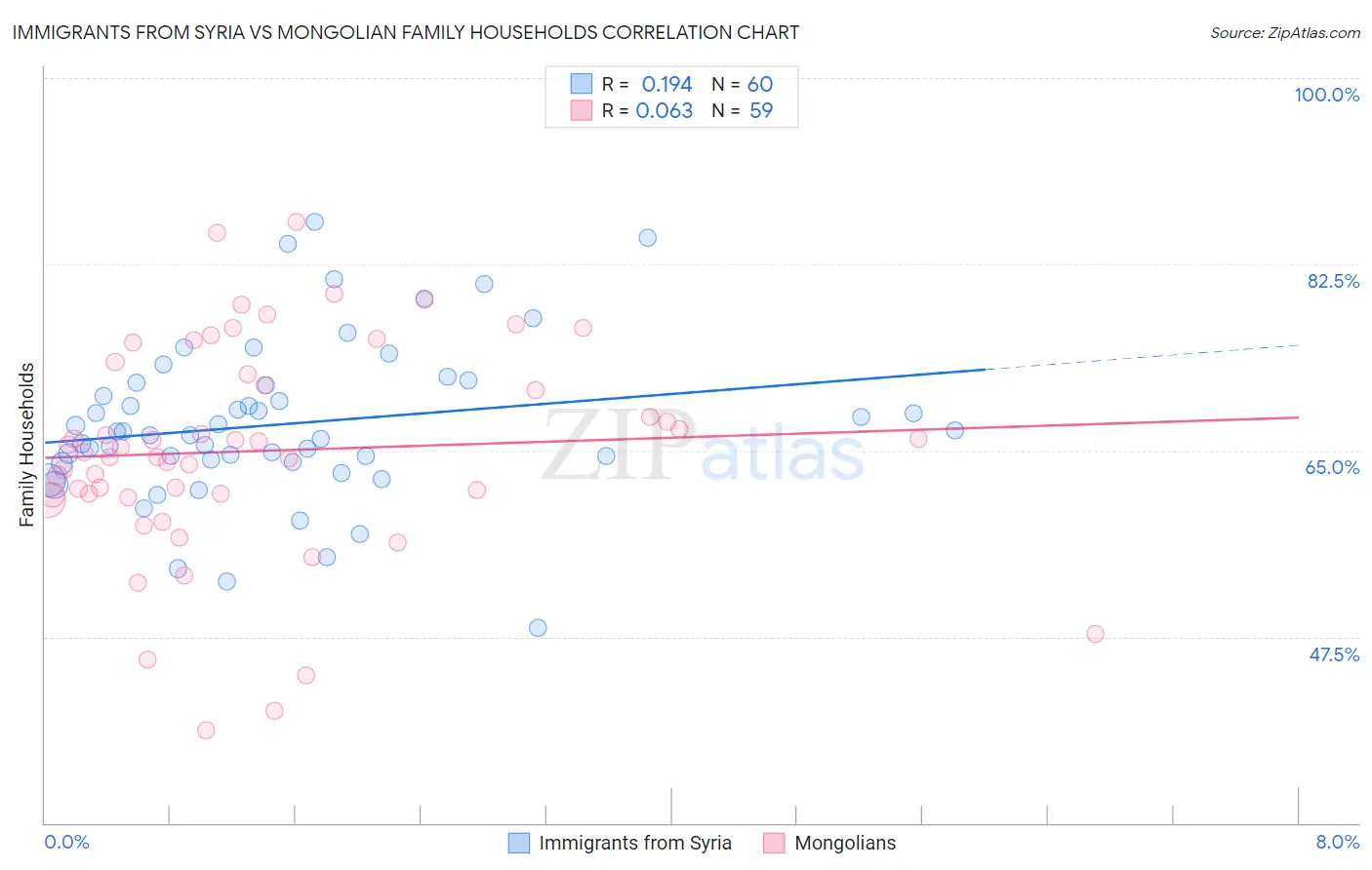 Immigrants from Syria vs Mongolian Family Households