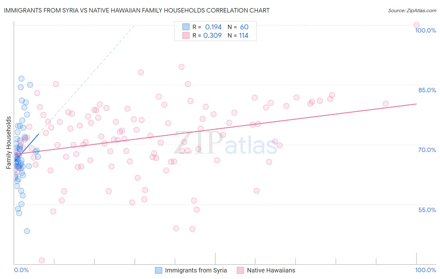 Immigrants from Syria vs Native Hawaiian Family Households