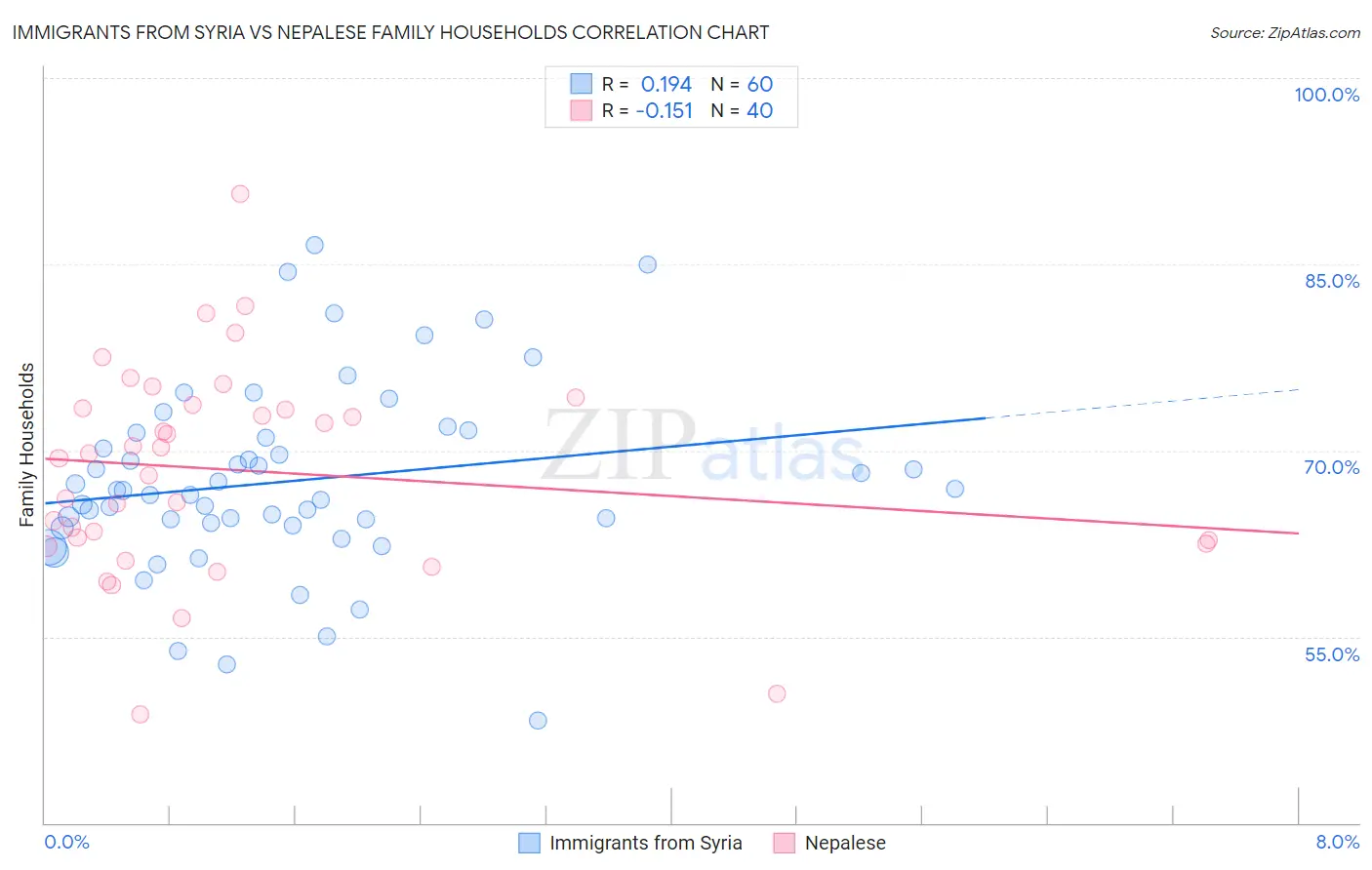 Immigrants from Syria vs Nepalese Family Households