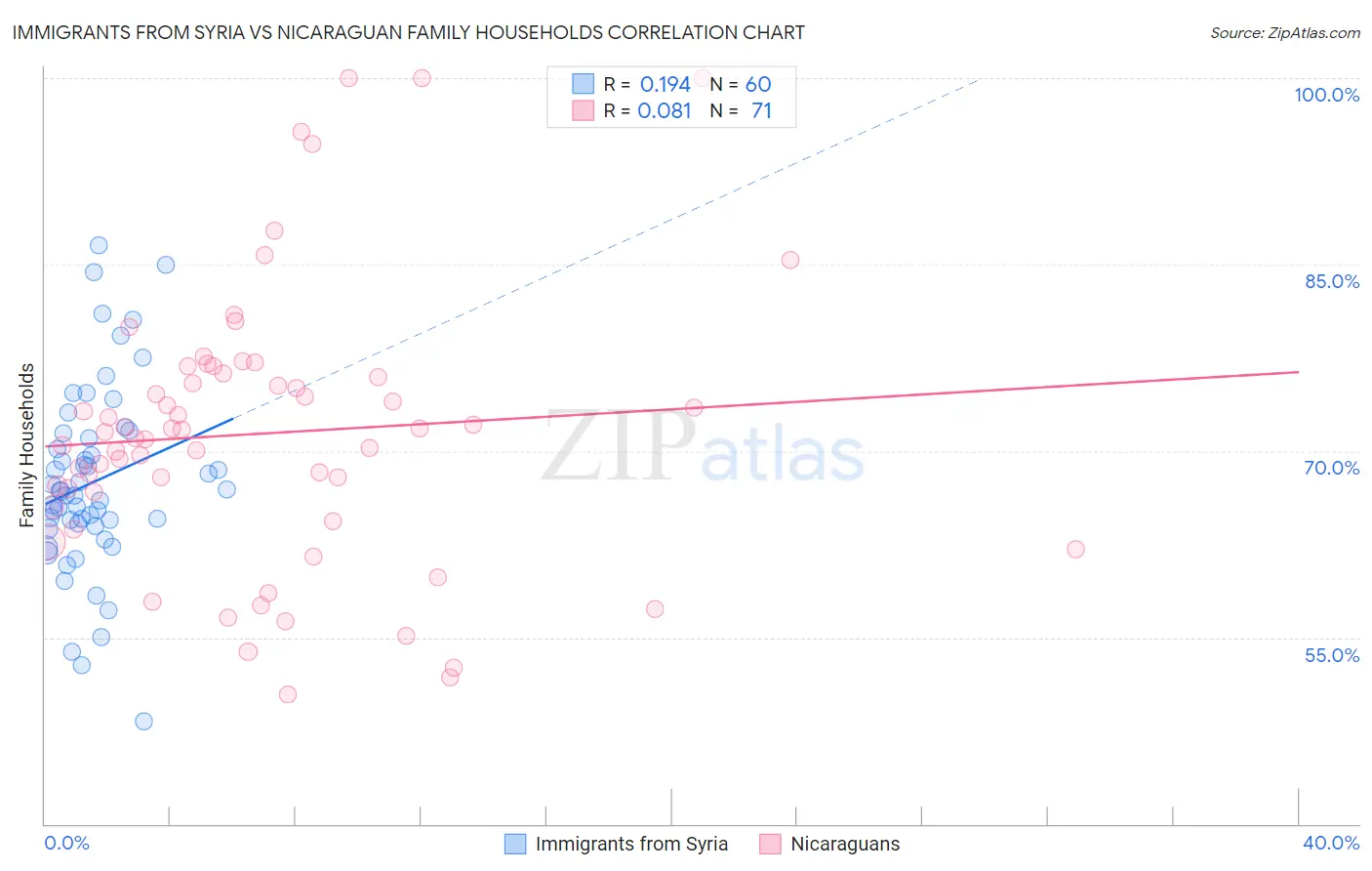 Immigrants from Syria vs Nicaraguan Family Households