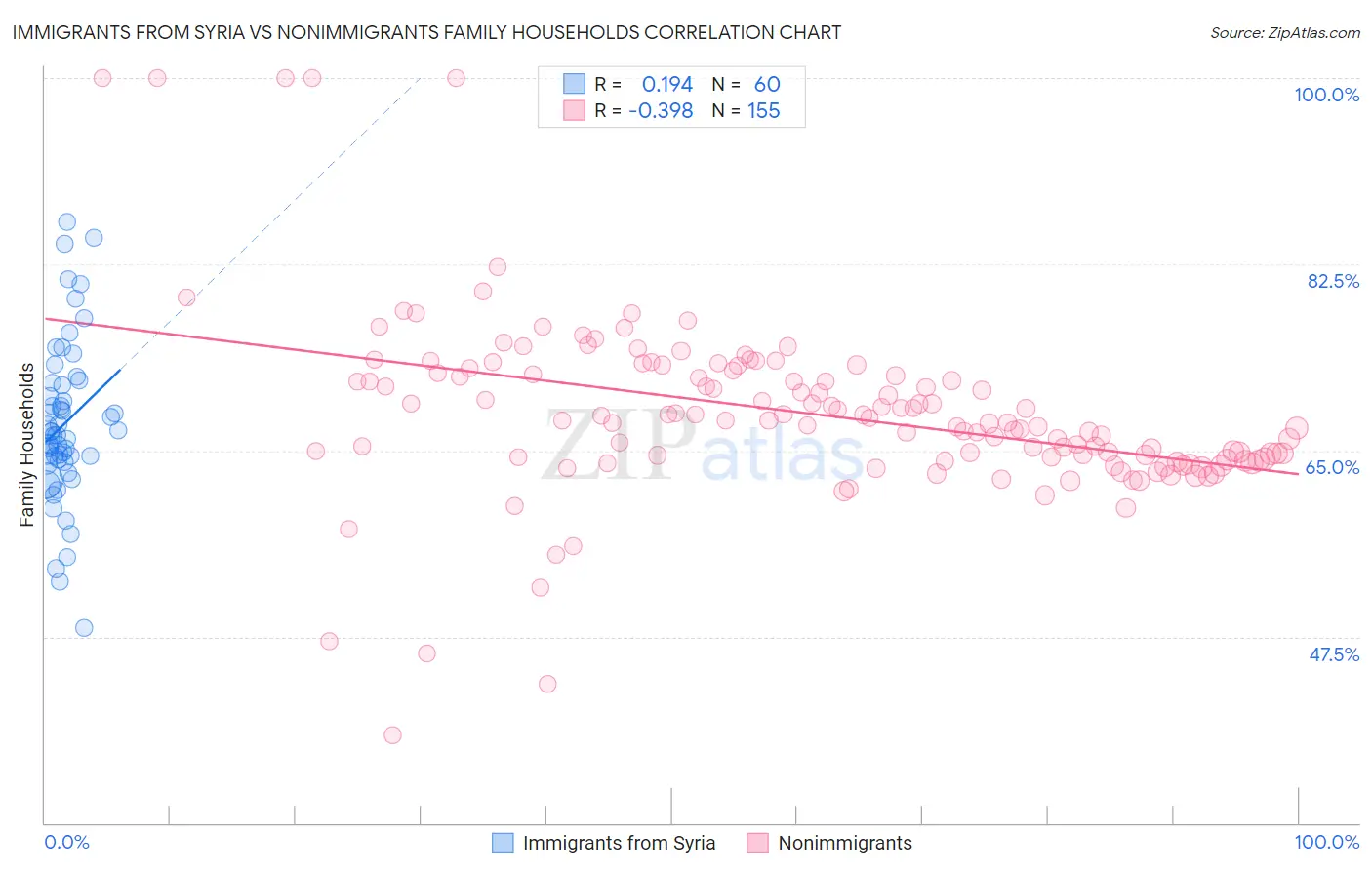 Immigrants from Syria vs Nonimmigrants Family Households