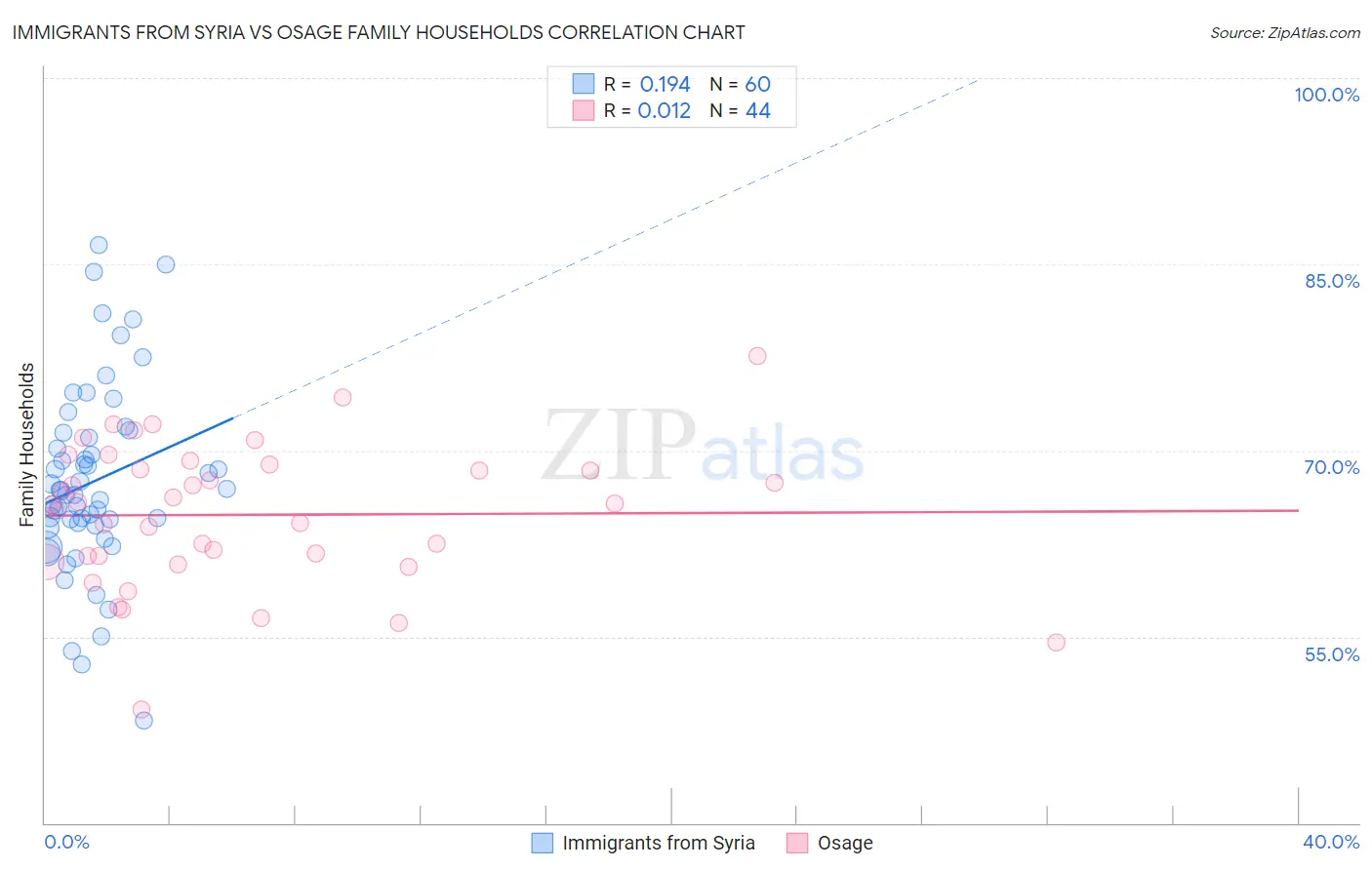 Immigrants from Syria vs Osage Family Households