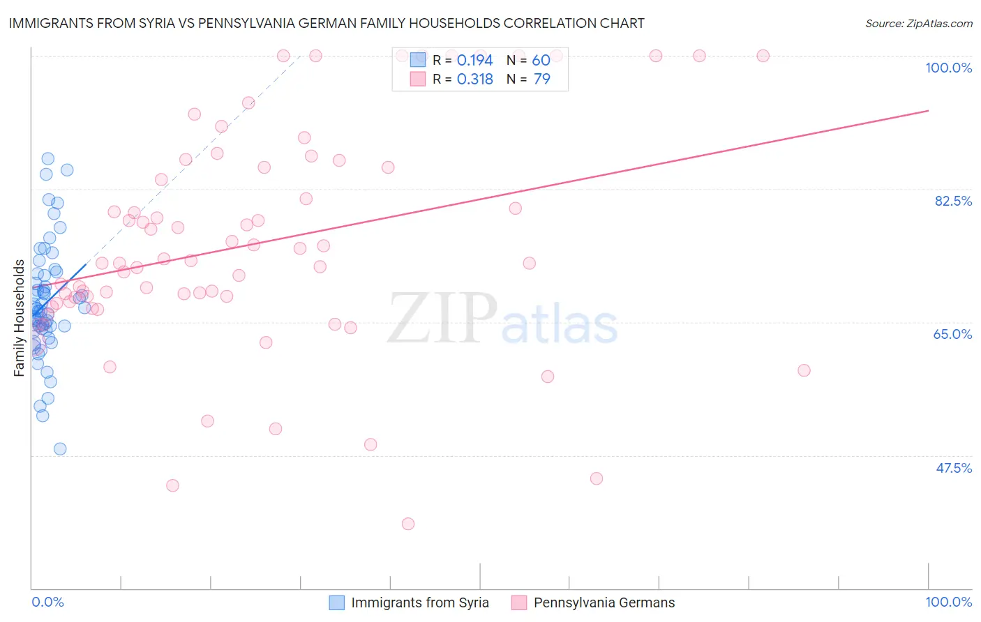 Immigrants from Syria vs Pennsylvania German Family Households