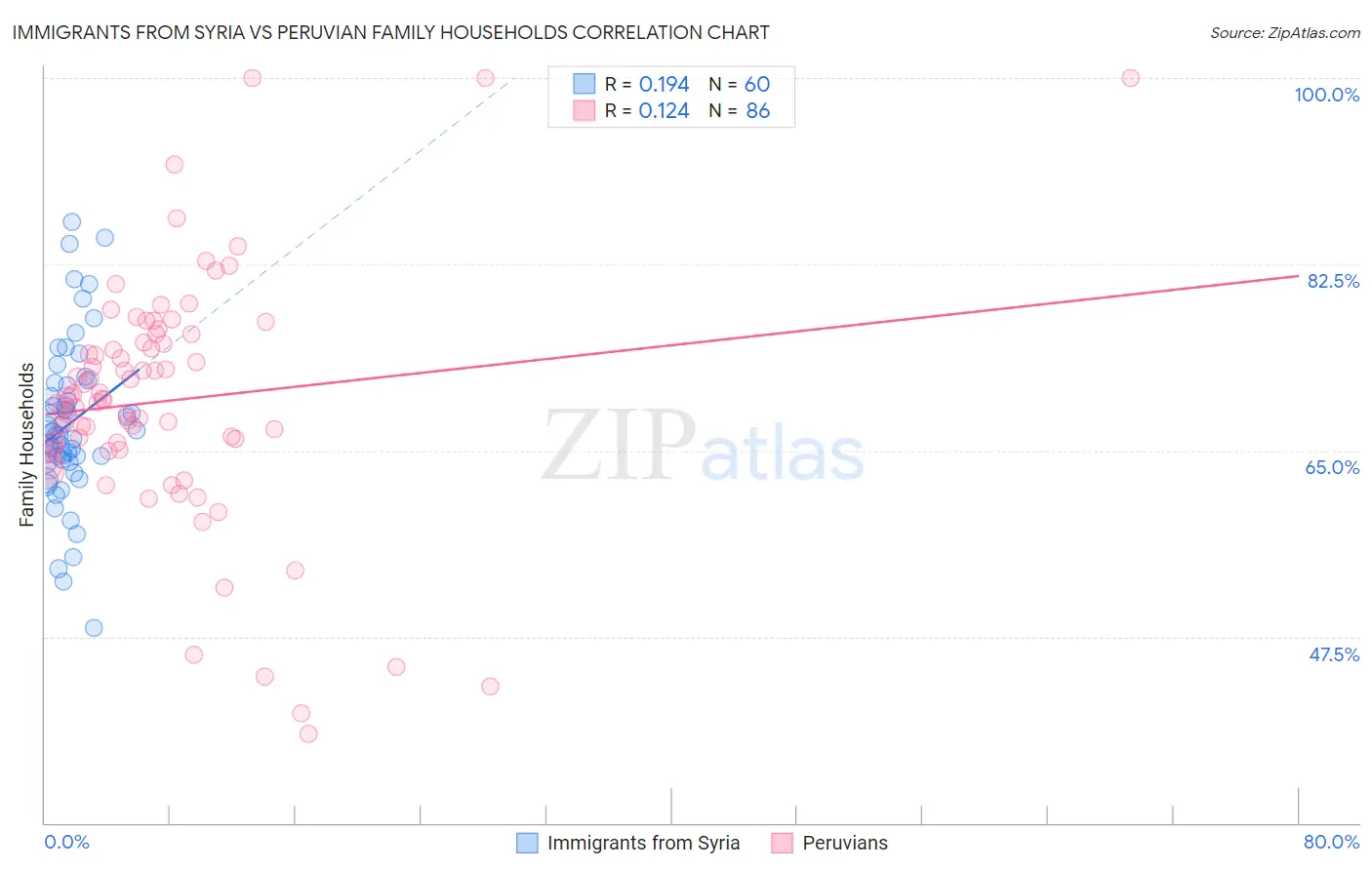 Immigrants from Syria vs Peruvian Family Households