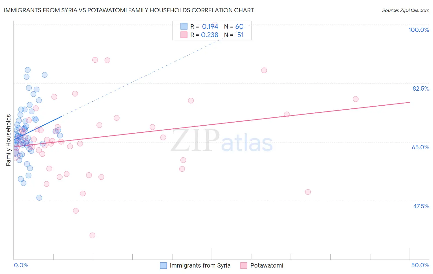 Immigrants from Syria vs Potawatomi Family Households