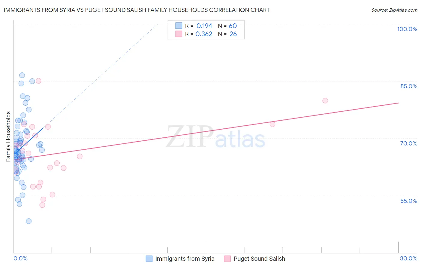 Immigrants from Syria vs Puget Sound Salish Family Households
