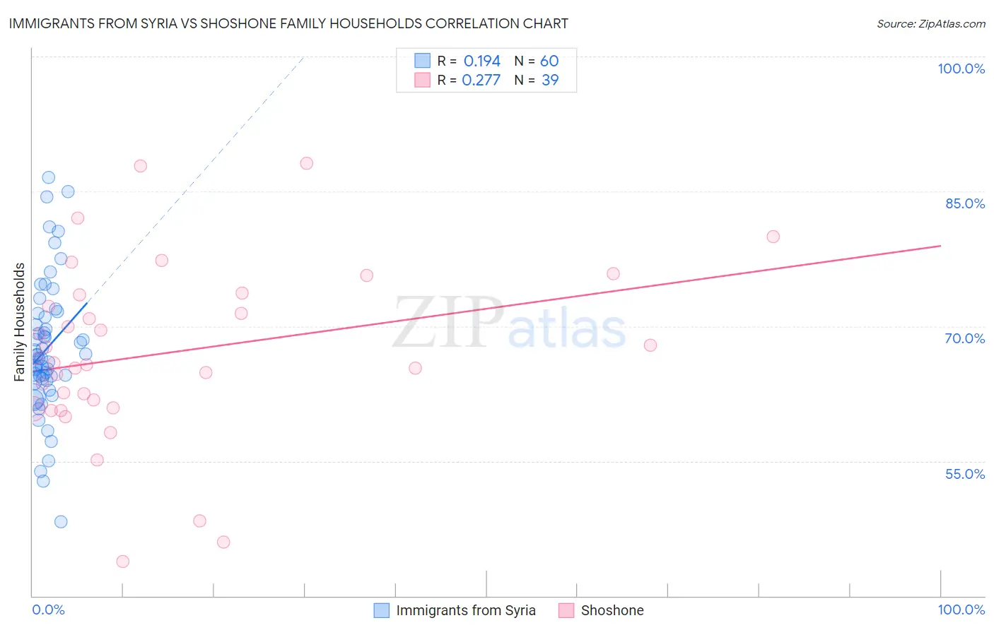 Immigrants from Syria vs Shoshone Family Households