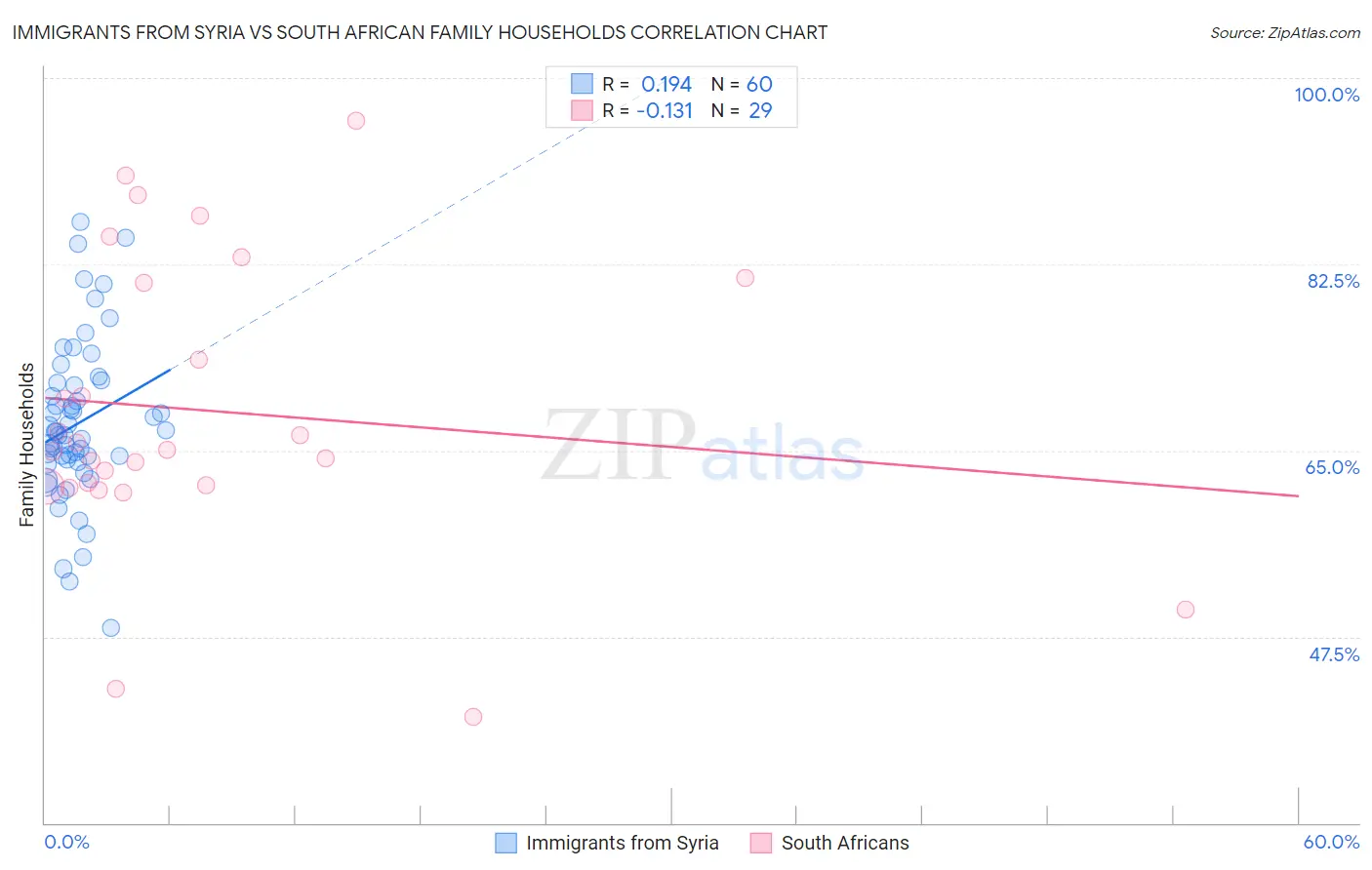Immigrants from Syria vs South African Family Households