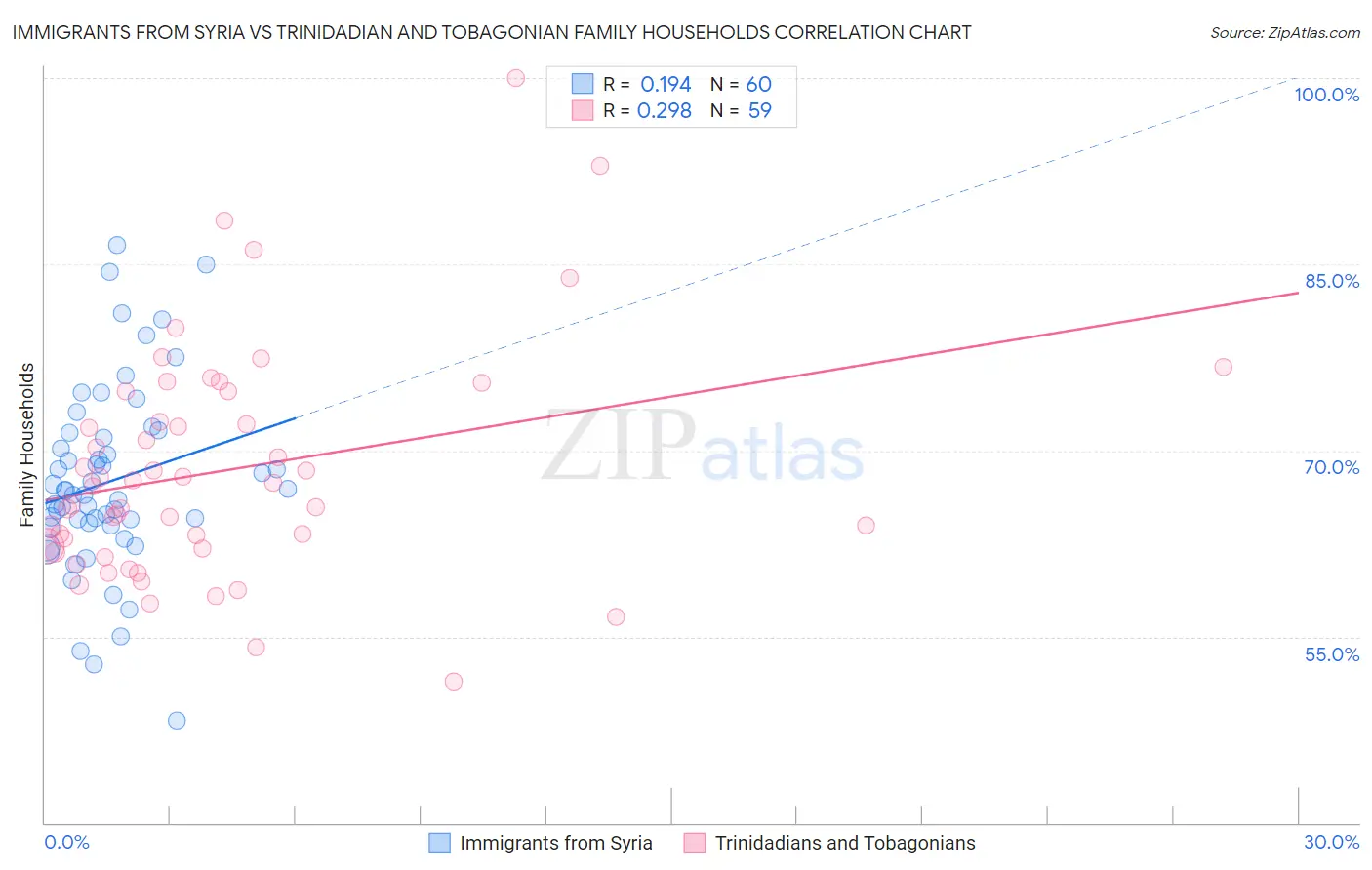 Immigrants from Syria vs Trinidadian and Tobagonian Family Households