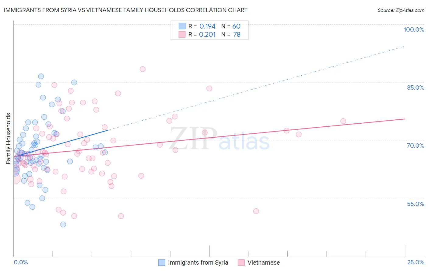 Immigrants from Syria vs Vietnamese Family Households