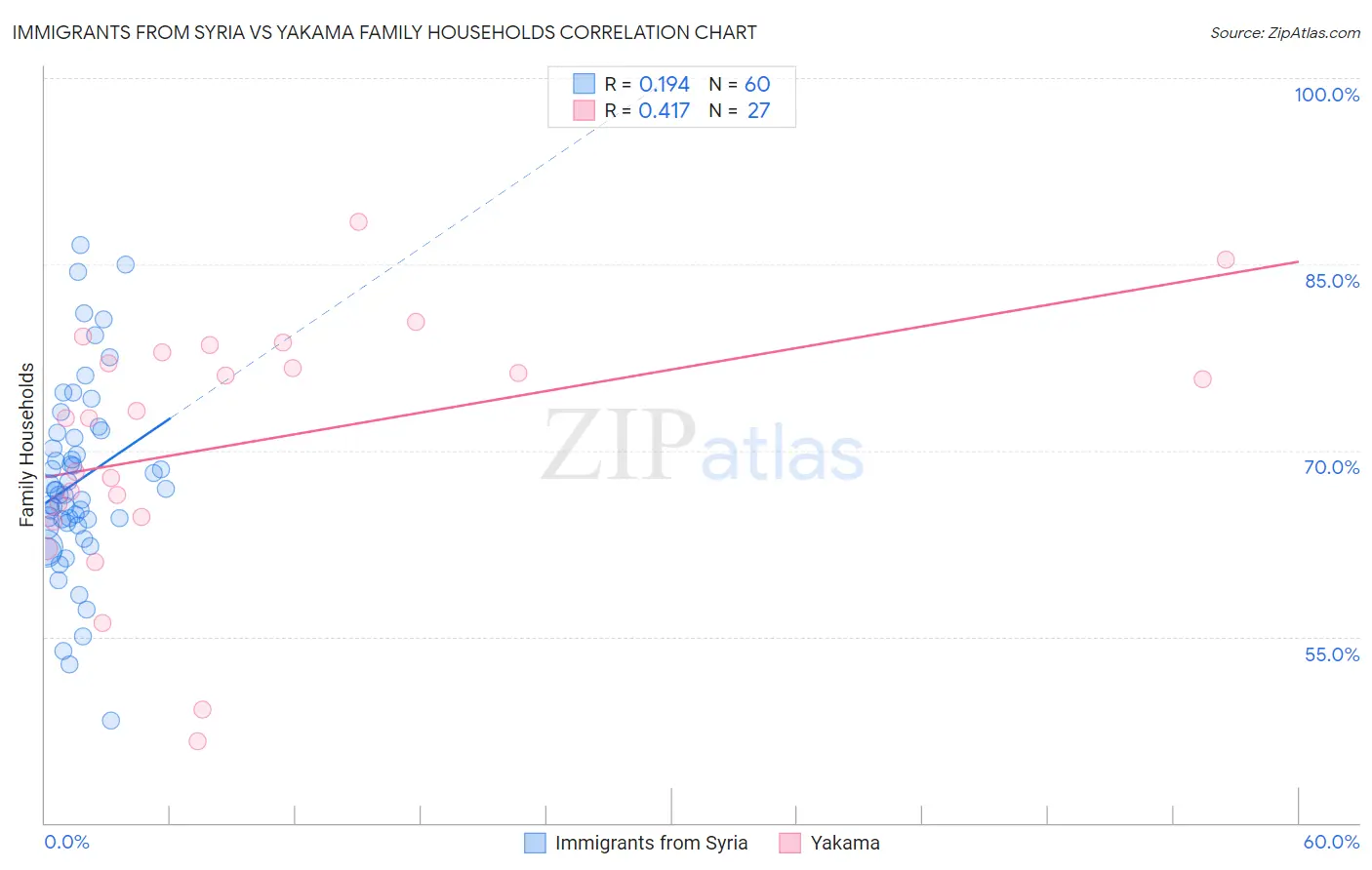Immigrants from Syria vs Yakama Family Households
